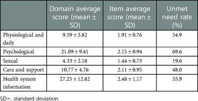 The supportive care needs and its influencing factors among thyroid cancer patients after surgery: A cross-sectional study